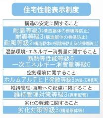住宅性能表示5分野7項目で最上等級取得。