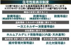 住宅性能表示5分野7項目で最上等級取得。