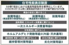 住宅性能表示5分野7項目で最上等級取得。