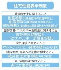 住宅性能表示5分野7項目で最上等級取得。