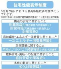 住宅性能表示5分野7項目で最上等級取得。