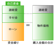 STEP2 資金計画をたてる