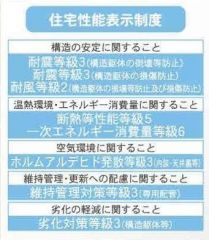 住宅性能評価5項目で最上等級取得の家。