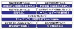 住宅性能表示5分野7項目で最上等級取得。
