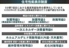 住宅性能表示5分野7項目で最上等級取得。